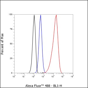 PTM BIO
